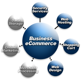 ecommerce solutions india,ecommerce solution ambala